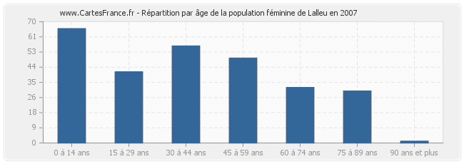 Répartition par âge de la population féminine de Lalleu en 2007