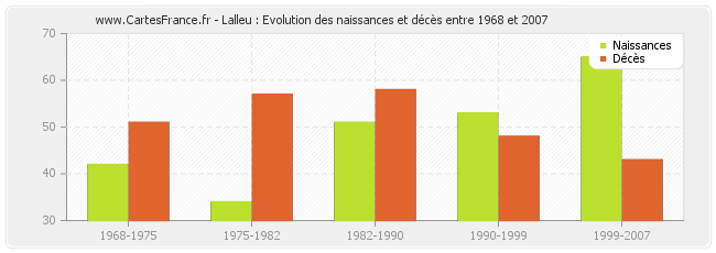 Lalleu : Evolution des naissances et décès entre 1968 et 2007