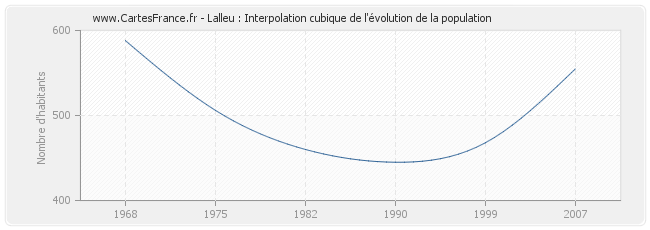 Lalleu : Interpolation cubique de l'évolution de la population