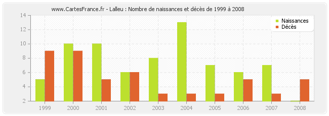 Lalleu : Nombre de naissances et décès de 1999 à 2008