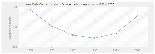 Population Lalleu