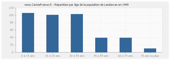 Répartition par âge de la population de Landavran en 1999