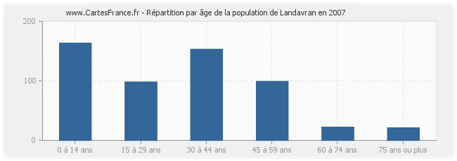 Répartition par âge de la population de Landavran en 2007