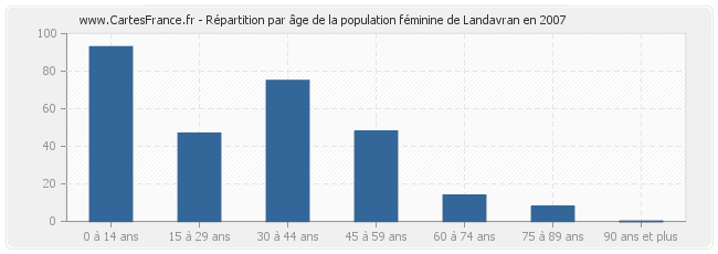Répartition par âge de la population féminine de Landavran en 2007