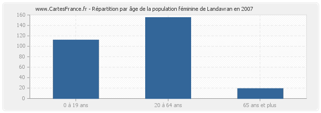 Répartition par âge de la population féminine de Landavran en 2007