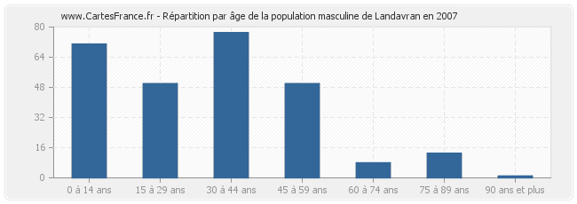 Répartition par âge de la population masculine de Landavran en 2007