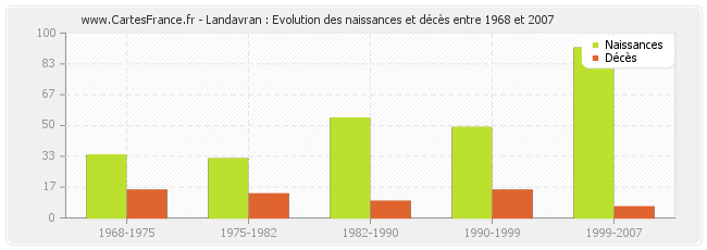 Landavran : Evolution des naissances et décès entre 1968 et 2007