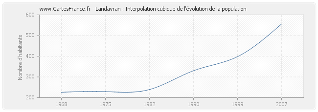 Landavran : Interpolation cubique de l'évolution de la population