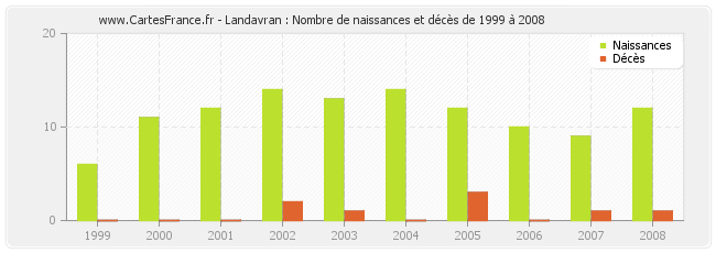 Landavran : Nombre de naissances et décès de 1999 à 2008