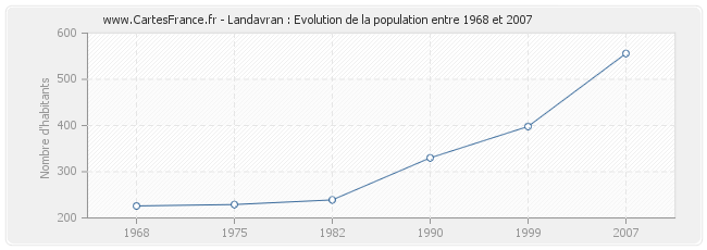 Population Landavran