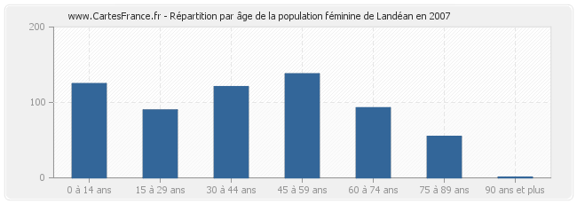 Répartition par âge de la population féminine de Landéan en 2007