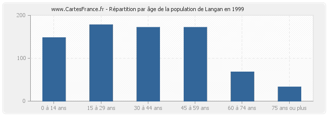 Répartition par âge de la population de Langan en 1999