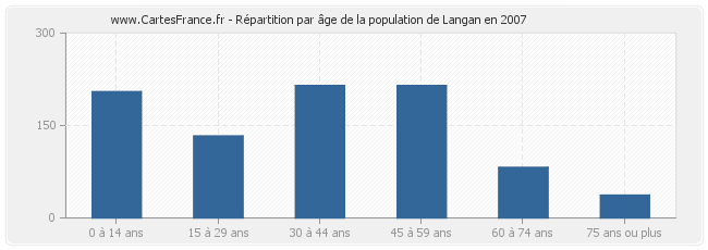 Répartition par âge de la population de Langan en 2007
