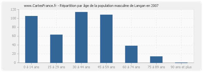 Répartition par âge de la population masculine de Langan en 2007