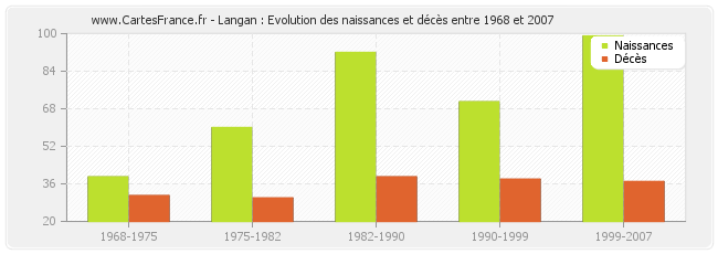Langan : Evolution des naissances et décès entre 1968 et 2007