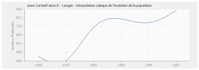 Langan : Interpolation cubique de l'évolution de la population