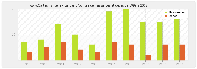 Langan : Nombre de naissances et décès de 1999 à 2008