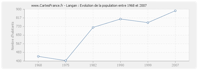Population Langan