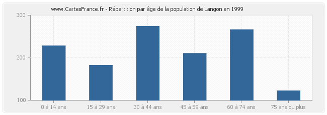 Répartition par âge de la population de Langon en 1999