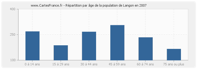 Répartition par âge de la population de Langon en 2007