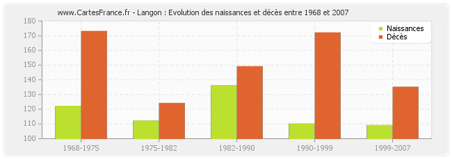 Langon : Evolution des naissances et décès entre 1968 et 2007
