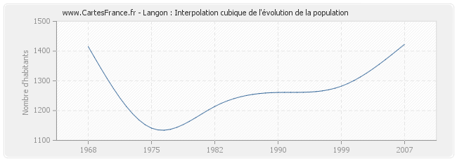 Langon : Interpolation cubique de l'évolution de la population