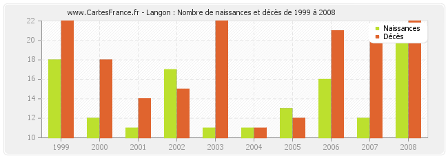 Langon : Nombre de naissances et décès de 1999 à 2008