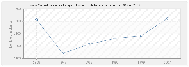 Population Langon