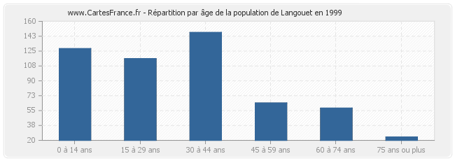 Répartition par âge de la population de Langouet en 1999