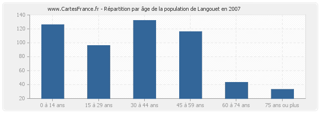 Répartition par âge de la population de Langouet en 2007