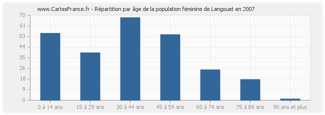 Répartition par âge de la population féminine de Langouet en 2007