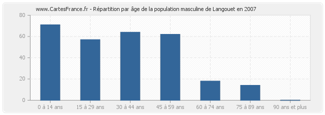 Répartition par âge de la population masculine de Langouet en 2007