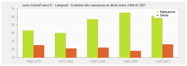 Langouet : Evolution des naissances et décès entre 1968 et 2007