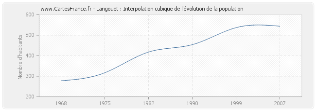 Langouet : Interpolation cubique de l'évolution de la population