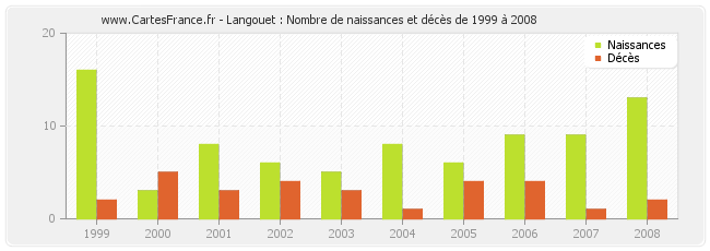 Langouet : Nombre de naissances et décès de 1999 à 2008