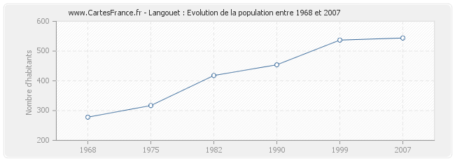 Population Langouet