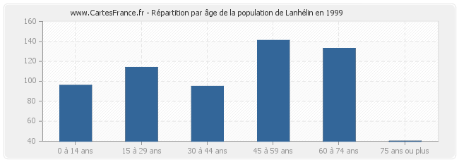 Répartition par âge de la population de Lanhélin en 1999