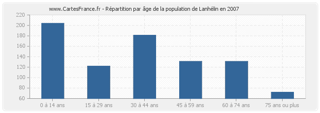 Répartition par âge de la population de Lanhélin en 2007