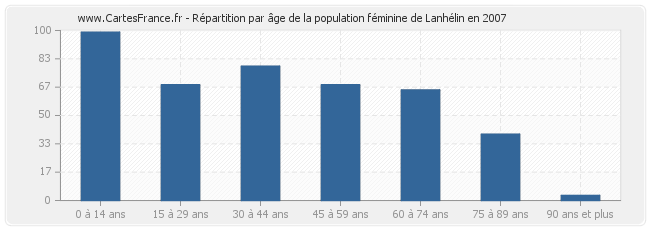 Répartition par âge de la population féminine de Lanhélin en 2007
