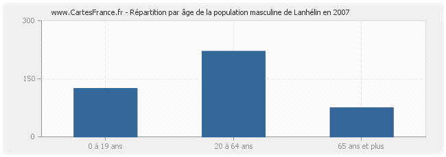 Répartition par âge de la population masculine de Lanhélin en 2007