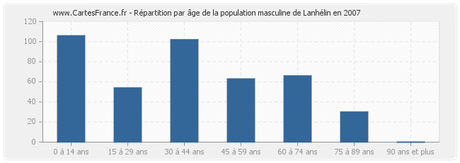 Répartition par âge de la population masculine de Lanhélin en 2007