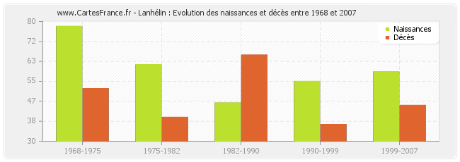 Lanhélin : Evolution des naissances et décès entre 1968 et 2007