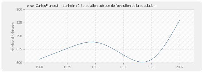 Lanhélin : Interpolation cubique de l'évolution de la population