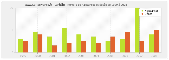 Lanhélin : Nombre de naissances et décès de 1999 à 2008