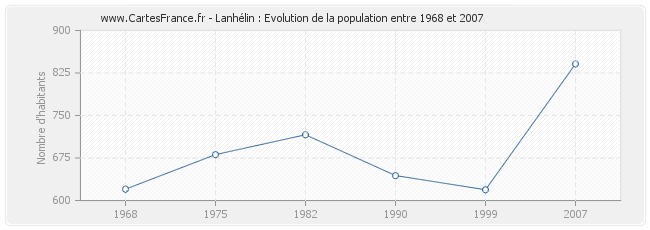 Population Lanhélin