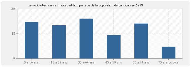 Répartition par âge de la population de Lanrigan en 1999