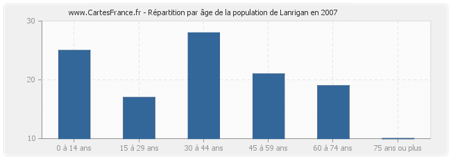 Répartition par âge de la population de Lanrigan en 2007