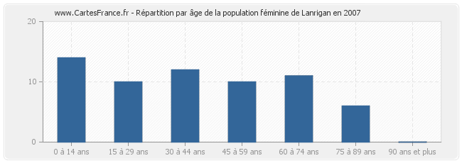 Répartition par âge de la population féminine de Lanrigan en 2007
