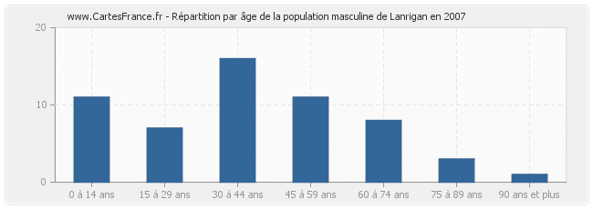 Répartition par âge de la population masculine de Lanrigan en 2007