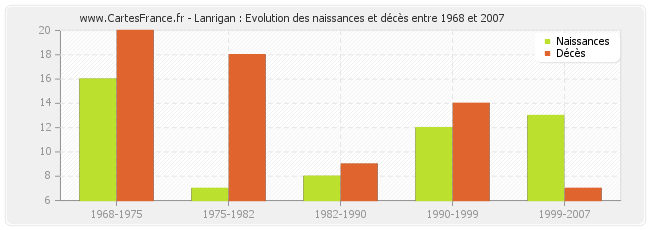 Lanrigan : Evolution des naissances et décès entre 1968 et 2007
